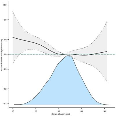 Relationship between human serum albumin and in-hospital mortality in critical care patients with chronic obstructive pulmonary disease